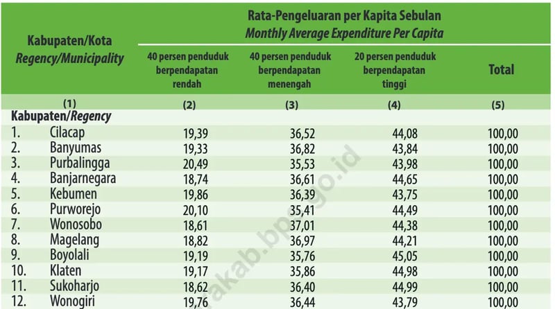 The Gap between population vs Expenditure